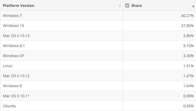 Windows 10份額有望在年底前反超Windows 7