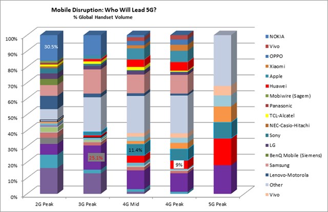 都在談5G，那么我們何時(shí)能用上5G手機(jī)？